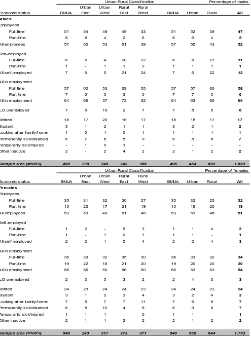 Table 5.1: Adults by gender, economic status and urban rural classification