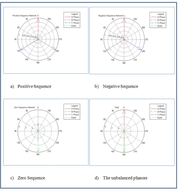 Figure 2.2: Sequence components of unbalanced phase values.