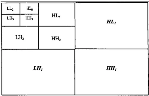 Figure 1: Three Level Diagram of Low High Filter Bank  