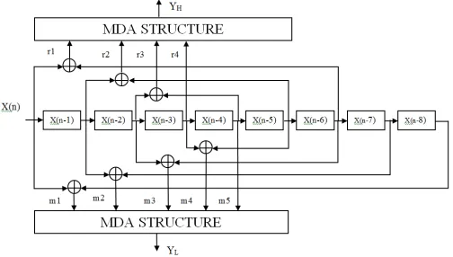 Figure 2: Block Diagram of 9/7 Wavelet Coefficient based Discrete Wavelet Transform   