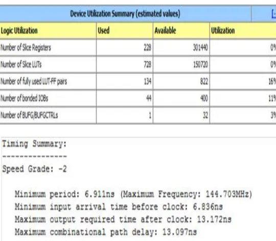 Table 2: 2-D DWT using MDA Technique  