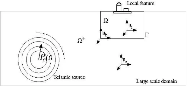 Figure 5: Geometry of the soil-foundation-structure system (Jeremic et al. 2012).  