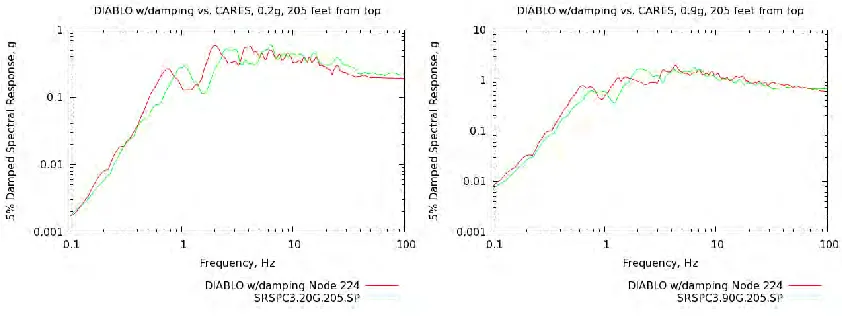 Figure 5 - Typical Ramberg-Osgood fits versus data 