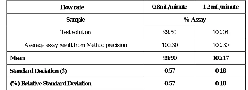 Table -1.13: System suitability - Robustness with change in flow rate 
