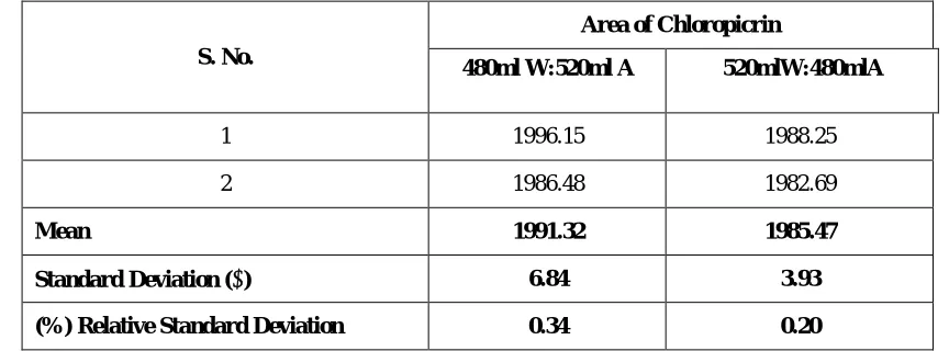 Table -1.18: Results for change in composition of mobile phase 520Wml:480Aml  