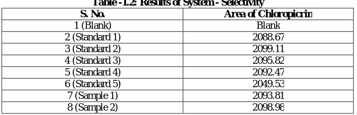 Table -1.1: System suitability - Selectivity Area of Chloropicrin 2088.67 