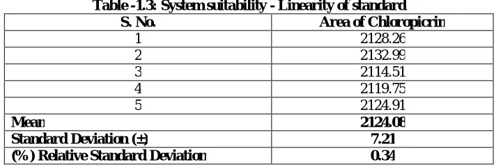Table -1.3: System suitability - Linearity of standard  S. No. Area of Chloropicrin 