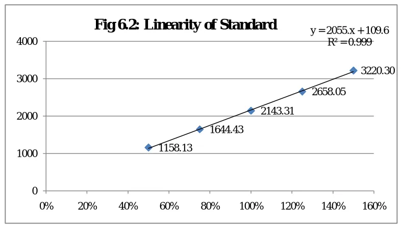 Fig 6.2: Linearity of Standard