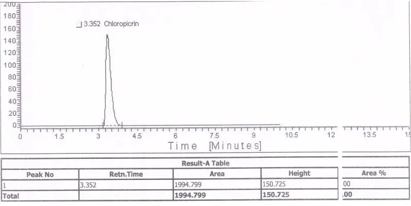 Table -1.5: System precision Area of Chloropicrin 1994.79 