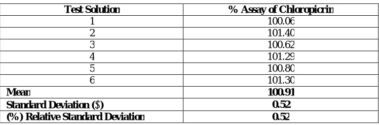 Table -1.10: Results of twelve test solutions of Chloropicrin in Dow AgroSciences Chloropicrinare 96% (six of  Method precision & six of intermediate precision)  