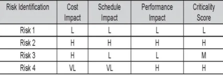 Table No 01. Aggregating criticality scores 