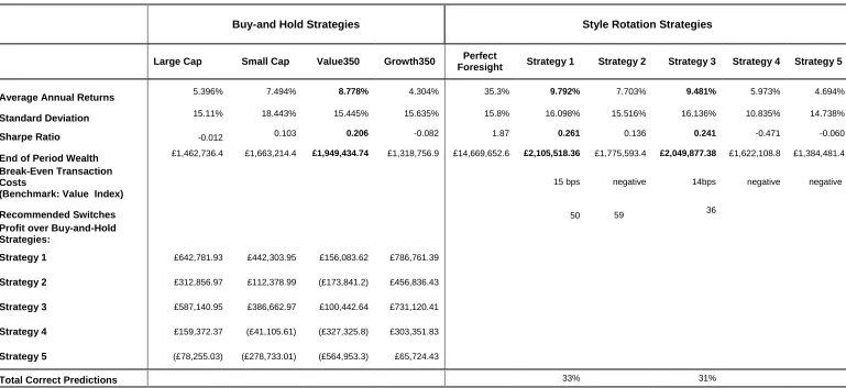 Table 6: Results of Ordered Logit Forecasting Model for UK FTSE style Indices (1987:02 to 2006:04, with out-of-sample 1997:02 to2006:04 
