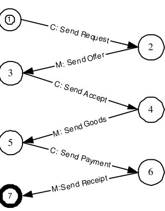 Figure 1.1: FSM representation of the simpliﬁed NetBill protocol