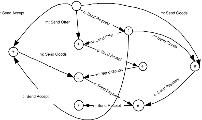 Figure 6.1: FSM representation of the extended NetBill protocol