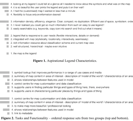 Figure 2. Tasks and Functionality – ordered response sets from two groups (top and bottom)