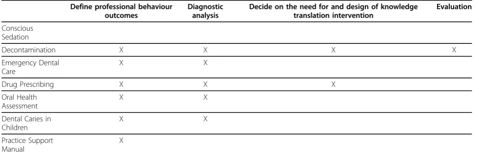 Table 3 TRiaDS process and activity