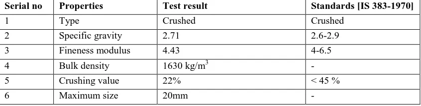 Table 2: Properties of Manufactured Sand 