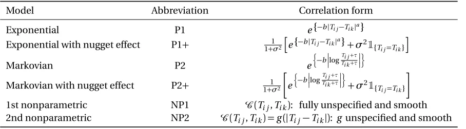 Table 1.1 Correlation models.