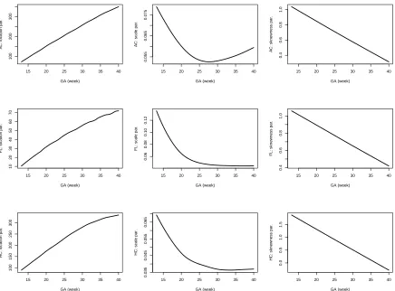 Figure 1.1 Estimated location, scale and skewness parameters as functions of gestational age for the threefetal growth measurements.