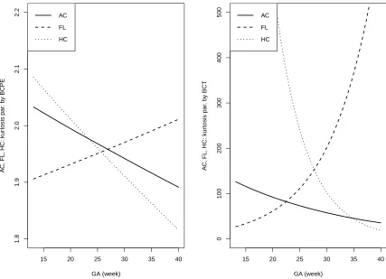 Figure 1.2 Estimated kurtosis parameters as functions of gestational age for the three fetal growth mea-surements using BCPE and BCT.