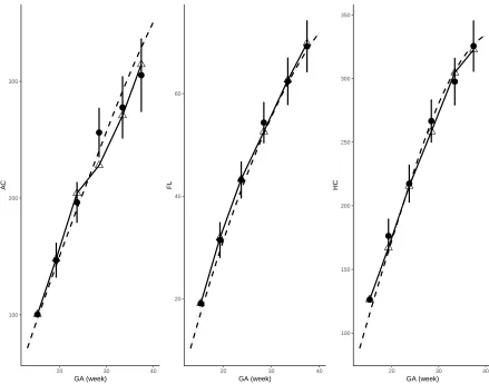 Figure 1.7 Observed growth trajectory (linked triangles) and predicted measurements (dots) given mostrecent observations of a randomly selected fetus