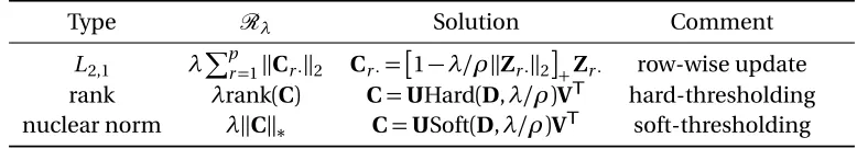 Table 2.1 Common matrix penalties and proximal maps.