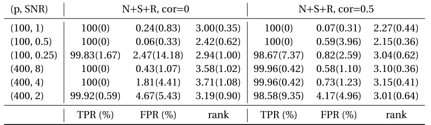 Table 2.2 True positive rate, false positive rate and rank selection result.