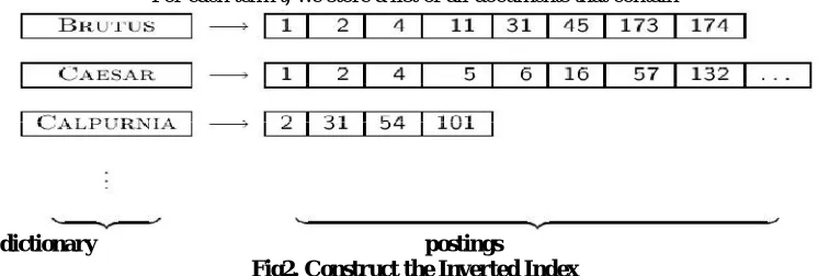 Fig 1 Inverted Index 