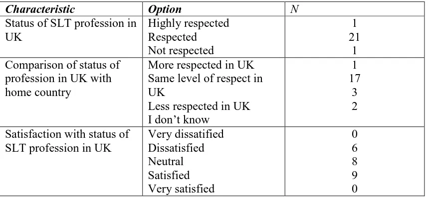 Table 6. Participants’ perceptions of SLT profession status in the UK (N = 23)  