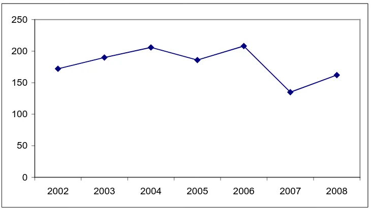 Figure 1. The number of overseas qualified speech and language therapists who have registered 