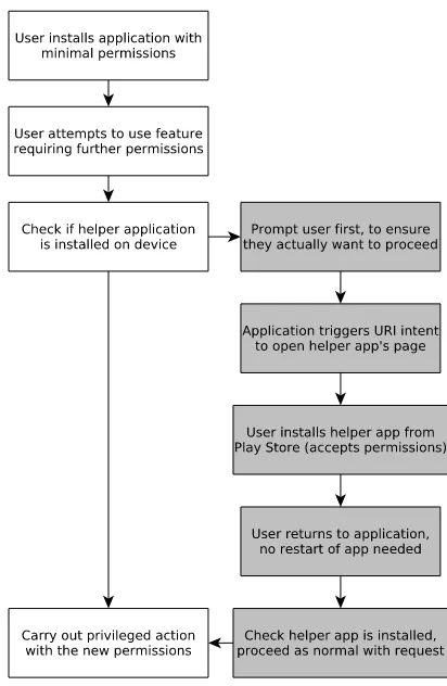 Fig. 1.Flowchart illustrating process of accepting a new permission