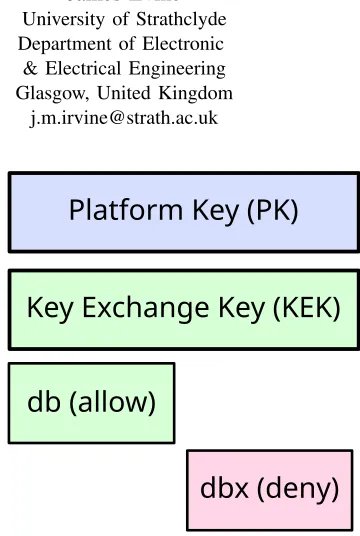 Fig. 1: Hierarchy of secure boot keys