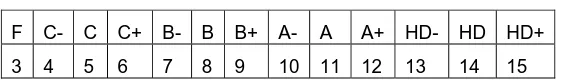 Table 1: Numeric and Alpha Grades 