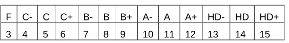 Table 1: Numeric and Alpha Grades 