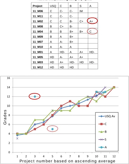 Table 2: Independent grading of projects 