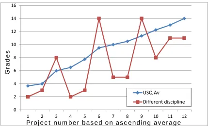 Figure 3: Comparison outside discipline and within faculty 
