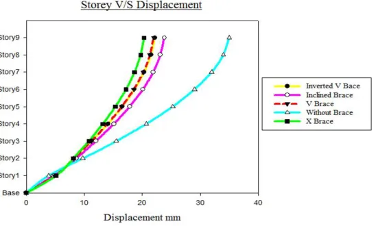 Fig 2 shows the storey vs. displacement graph. From the fig it is clear that displacement is more for building without bracing
