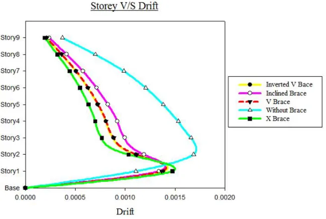 Fig 3 drift graph of different bracings  