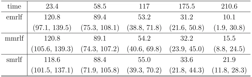 Table 1: Estimated mrlf’s with 95% CI at some time points for the Melanoma study