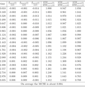 Table 3: Relative biases and eﬃciency of estimated mrlf’s under 20% censoring rate