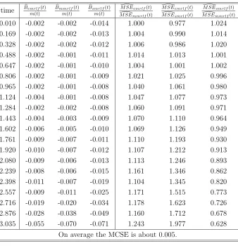 Table 5: Relative biases and eﬃciency of estimated mrlf’s under 60% censoring rate