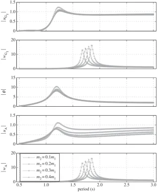 Figure 7. Normalized amplitude of the displacements of the float (uG1, wG1 and θ) and of the point mass (uA and wA) with thedamper set horizontal (θ0 = 90◦) and α = 70 Nsm−1 for various mass values of the point mass.
