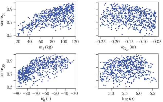 Figure 9. score50 with respect to the four parameters to optimize. log(α) is used instead of α as it was found to better spreadthe data and to lead to a better model fit.