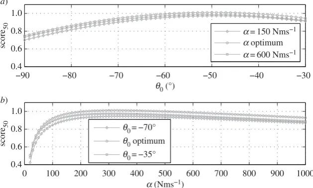 Figure 10. Variation of the analytical model fitted to score50 with respect to θ0 for three levels of PTO damping (a) and withrespect to α for three values of θ0 (b)