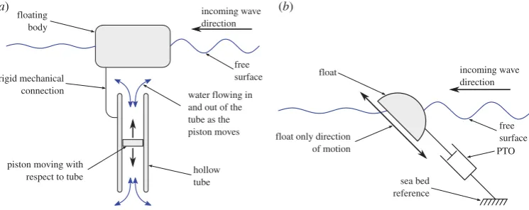 Figure 1. Section view schematic of a generic WEC reacting against water inertia (constrained sloped IPS buoy model tested by the University of Edinburgh (a) and side view schematic of the externallyb).