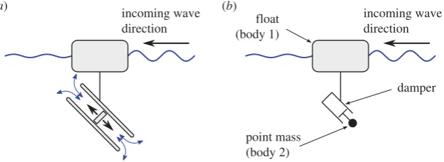 Figure 2. Section view schematics of a free-floating WEC reacting against water inertia (a) and against a point mass (b).