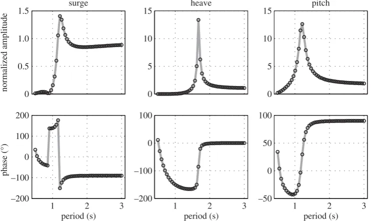 Figure 4. Comparisons between the response amplitude operators computed using only WAMIT with a modified mass matrix(grey line) and those calculated using equation (2.15) (black circle)