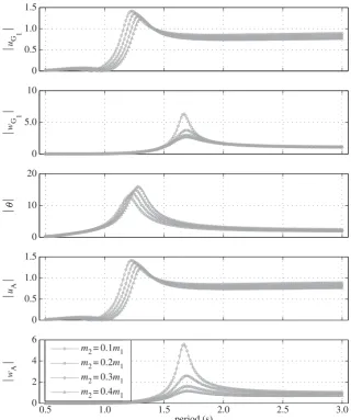 Figure 6. Normalized amplitude of the displacements of the float (uG1, wG1 and θ) and of the point mass (uA and wA) with thedamper set vertical (θ0 = 0◦) and α = 70 Nsm−1 for various mass values of the point mass.