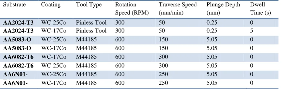 Table 1 – Test specimens with associated FSP tool type and process parameters. 1871) (PCBN SN 1871) 