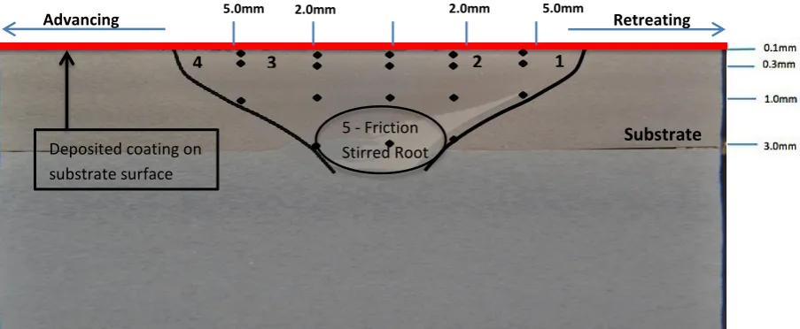 Figure 1 displays the cross section of a friction stir processed region. Numbers 1-4 signify the locations in which optical and electron microscopy were carried out with number 5 denoting the friction stirred root region